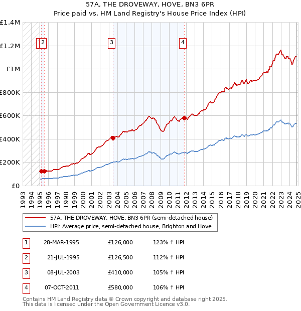 57A, THE DROVEWAY, HOVE, BN3 6PR: Price paid vs HM Land Registry's House Price Index