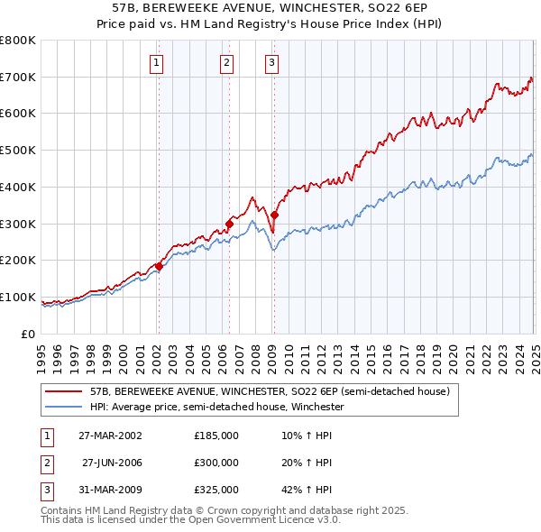 57B, BEREWEEKE AVENUE, WINCHESTER, SO22 6EP: Price paid vs HM Land Registry's House Price Index