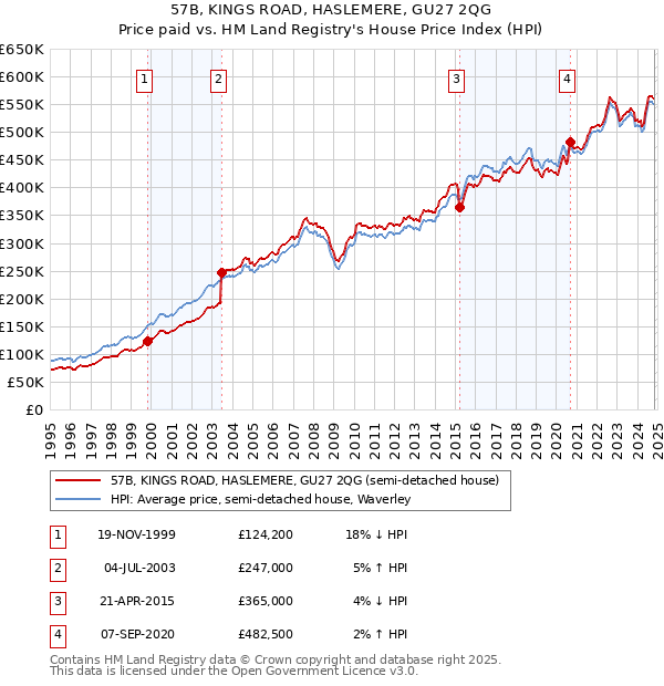 57B, KINGS ROAD, HASLEMERE, GU27 2QG: Price paid vs HM Land Registry's House Price Index