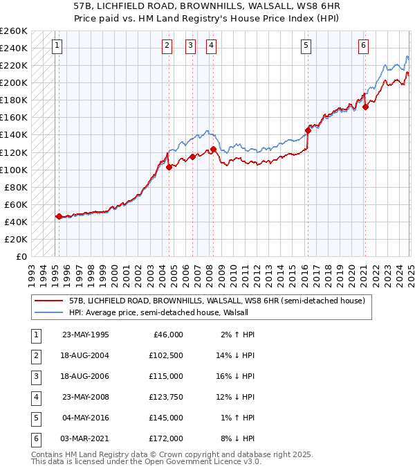 57B, LICHFIELD ROAD, BROWNHILLS, WALSALL, WS8 6HR: Price paid vs HM Land Registry's House Price Index