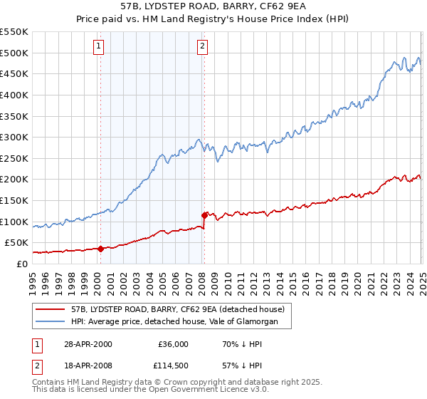 57B, LYDSTEP ROAD, BARRY, CF62 9EA: Price paid vs HM Land Registry's House Price Index