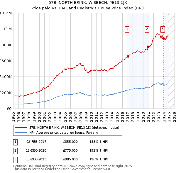 57B, NORTH BRINK, WISBECH, PE13 1JX: Price paid vs HM Land Registry's House Price Index