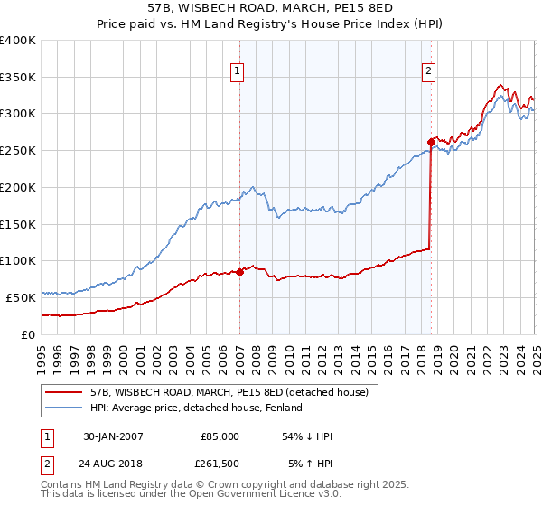 57B, WISBECH ROAD, MARCH, PE15 8ED: Price paid vs HM Land Registry's House Price Index