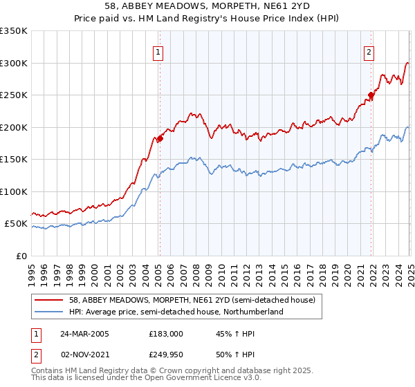 58, ABBEY MEADOWS, MORPETH, NE61 2YD: Price paid vs HM Land Registry's House Price Index