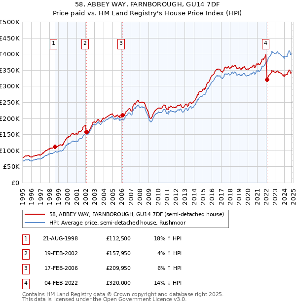 58, ABBEY WAY, FARNBOROUGH, GU14 7DF: Price paid vs HM Land Registry's House Price Index