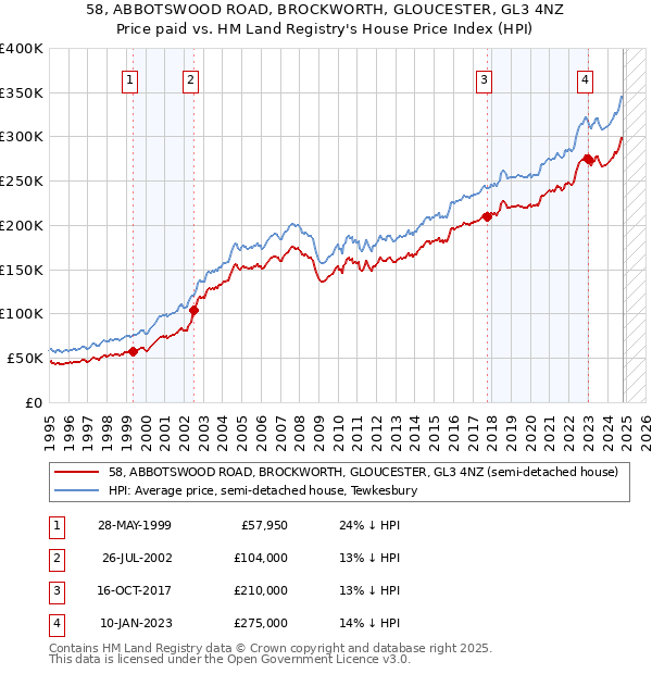 58, ABBOTSWOOD ROAD, BROCKWORTH, GLOUCESTER, GL3 4NZ: Price paid vs HM Land Registry's House Price Index