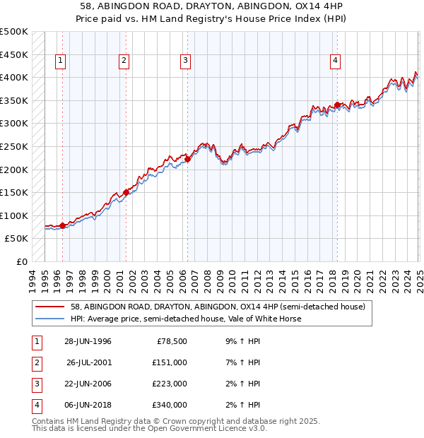 58, ABINGDON ROAD, DRAYTON, ABINGDON, OX14 4HP: Price paid vs HM Land Registry's House Price Index