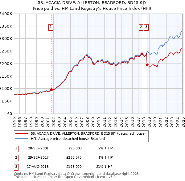 58, ACACIA DRIVE, ALLERTON, BRADFORD, BD15 9JY: Price paid vs HM Land Registry's House Price Index