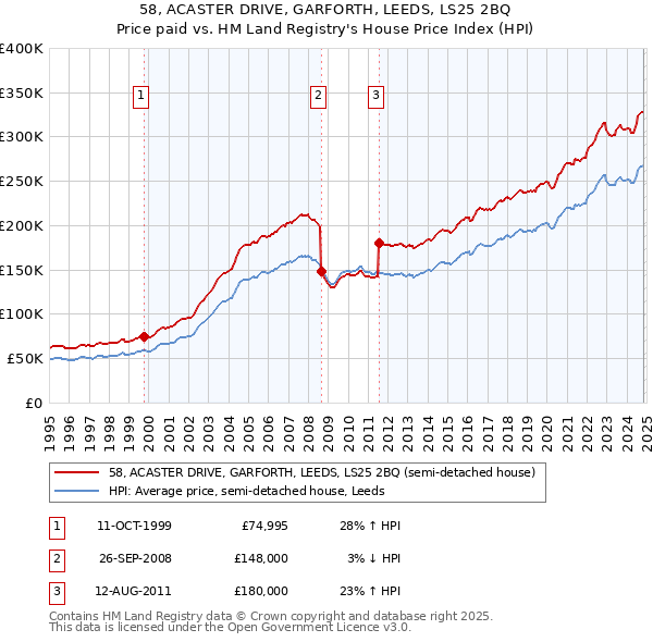 58, ACASTER DRIVE, GARFORTH, LEEDS, LS25 2BQ: Price paid vs HM Land Registry's House Price Index