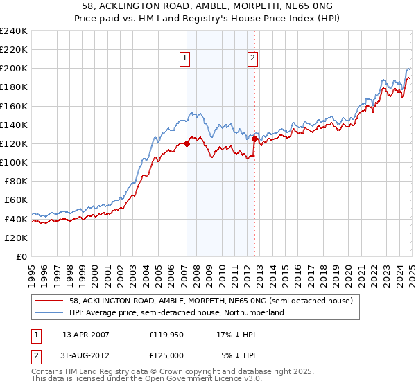 58, ACKLINGTON ROAD, AMBLE, MORPETH, NE65 0NG: Price paid vs HM Land Registry's House Price Index