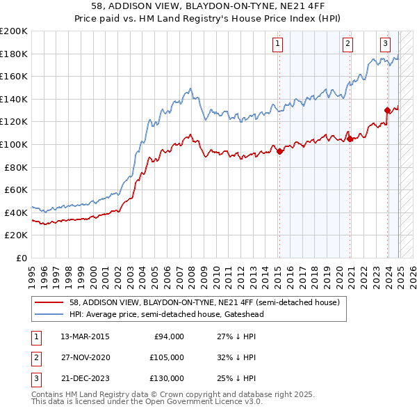 58, ADDISON VIEW, BLAYDON-ON-TYNE, NE21 4FF: Price paid vs HM Land Registry's House Price Index