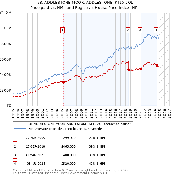 58, ADDLESTONE MOOR, ADDLESTONE, KT15 2QL: Price paid vs HM Land Registry's House Price Index