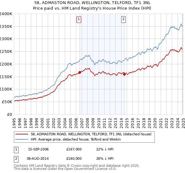 58, ADMASTON ROAD, WELLINGTON, TELFORD, TF1 3NL: Price paid vs HM Land Registry's House Price Index