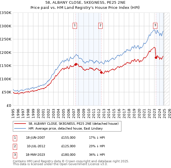 58, ALBANY CLOSE, SKEGNESS, PE25 2NE: Price paid vs HM Land Registry's House Price Index