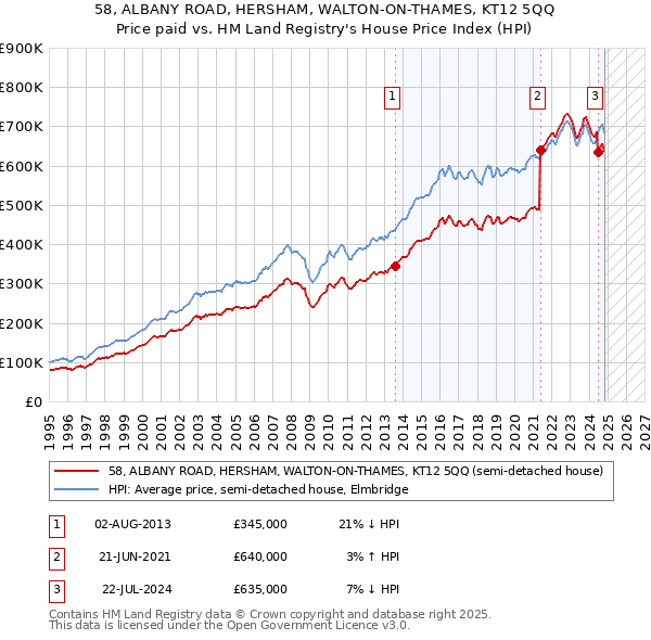 58, ALBANY ROAD, HERSHAM, WALTON-ON-THAMES, KT12 5QQ: Price paid vs HM Land Registry's House Price Index