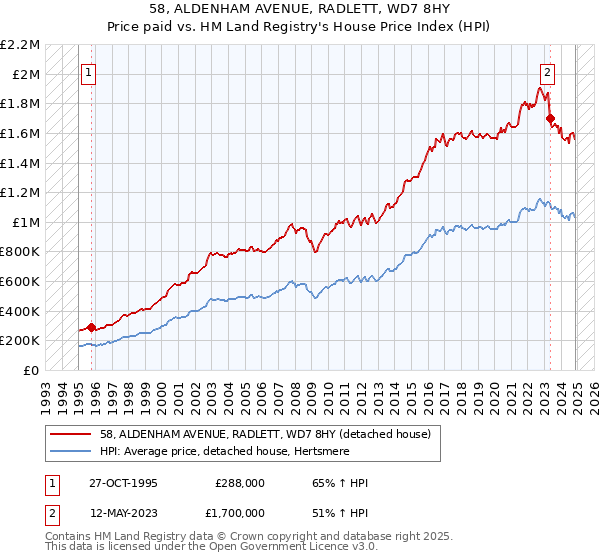 58, ALDENHAM AVENUE, RADLETT, WD7 8HY: Price paid vs HM Land Registry's House Price Index