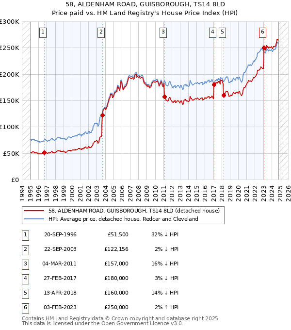 58, ALDENHAM ROAD, GUISBOROUGH, TS14 8LD: Price paid vs HM Land Registry's House Price Index