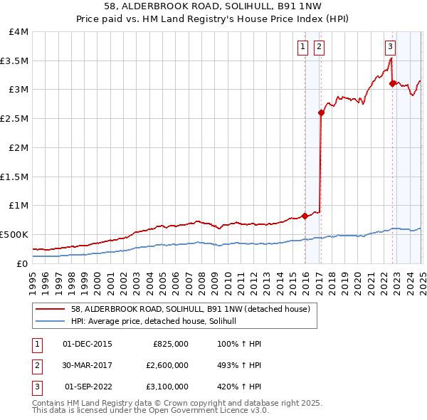 58, ALDERBROOK ROAD, SOLIHULL, B91 1NW: Price paid vs HM Land Registry's House Price Index