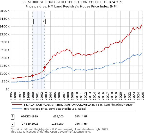 58, ALDRIDGE ROAD, STREETLY, SUTTON COLDFIELD, B74 3TS: Price paid vs HM Land Registry's House Price Index