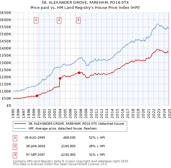 58, ALEXANDER GROVE, FAREHAM, PO16 0TX: Price paid vs HM Land Registry's House Price Index