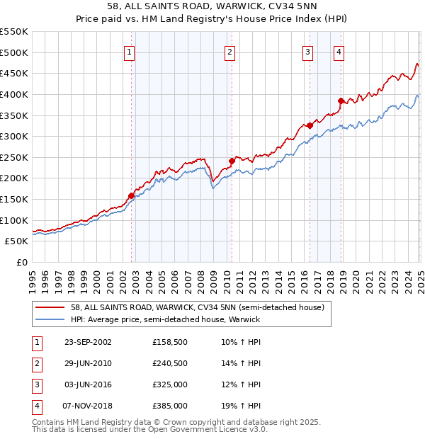 58, ALL SAINTS ROAD, WARWICK, CV34 5NN: Price paid vs HM Land Registry's House Price Index