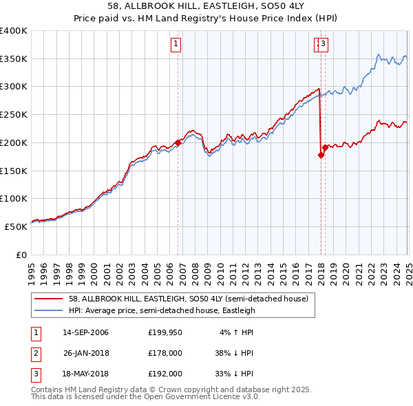 58, ALLBROOK HILL, EASTLEIGH, SO50 4LY: Price paid vs HM Land Registry's House Price Index