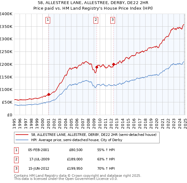 58, ALLESTREE LANE, ALLESTREE, DERBY, DE22 2HR: Price paid vs HM Land Registry's House Price Index