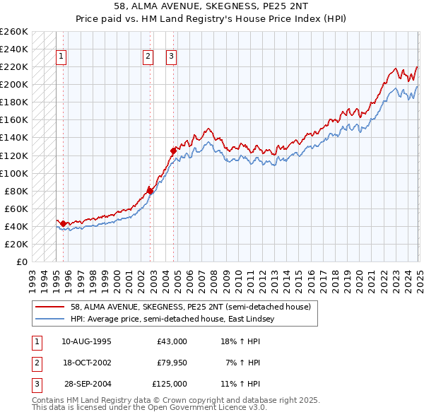 58, ALMA AVENUE, SKEGNESS, PE25 2NT: Price paid vs HM Land Registry's House Price Index