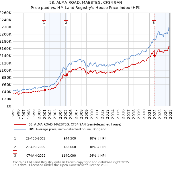 58, ALMA ROAD, MAESTEG, CF34 9AN: Price paid vs HM Land Registry's House Price Index