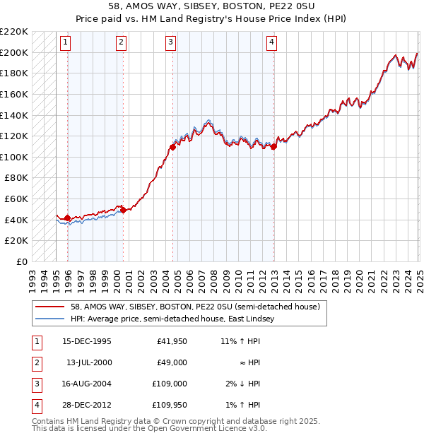 58, AMOS WAY, SIBSEY, BOSTON, PE22 0SU: Price paid vs HM Land Registry's House Price Index