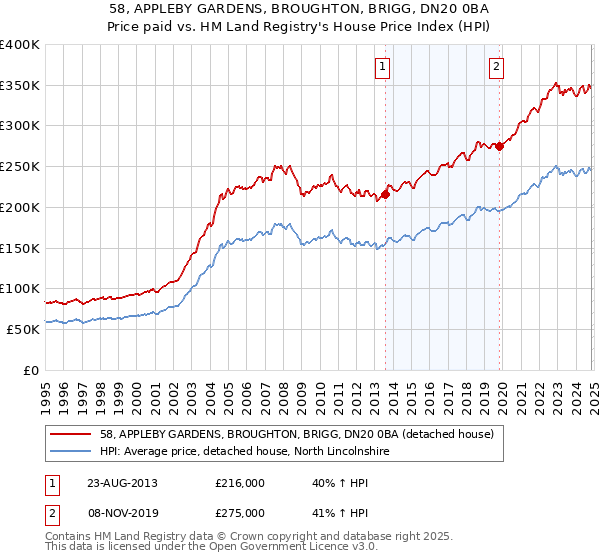 58, APPLEBY GARDENS, BROUGHTON, BRIGG, DN20 0BA: Price paid vs HM Land Registry's House Price Index