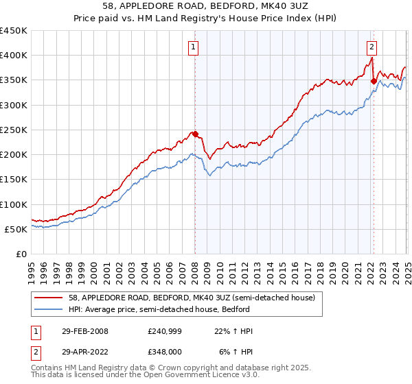 58, APPLEDORE ROAD, BEDFORD, MK40 3UZ: Price paid vs HM Land Registry's House Price Index