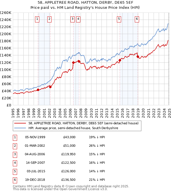 58, APPLETREE ROAD, HATTON, DERBY, DE65 5EF: Price paid vs HM Land Registry's House Price Index