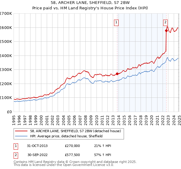 58, ARCHER LANE, SHEFFIELD, S7 2BW: Price paid vs HM Land Registry's House Price Index