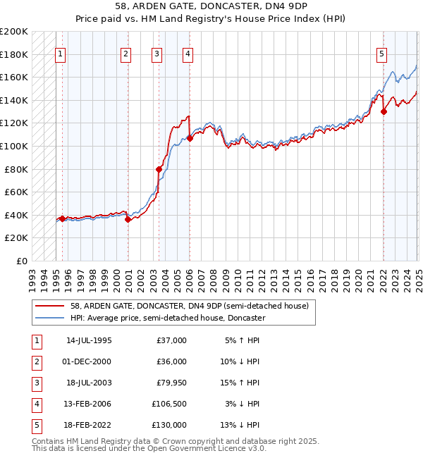 58, ARDEN GATE, DONCASTER, DN4 9DP: Price paid vs HM Land Registry's House Price Index