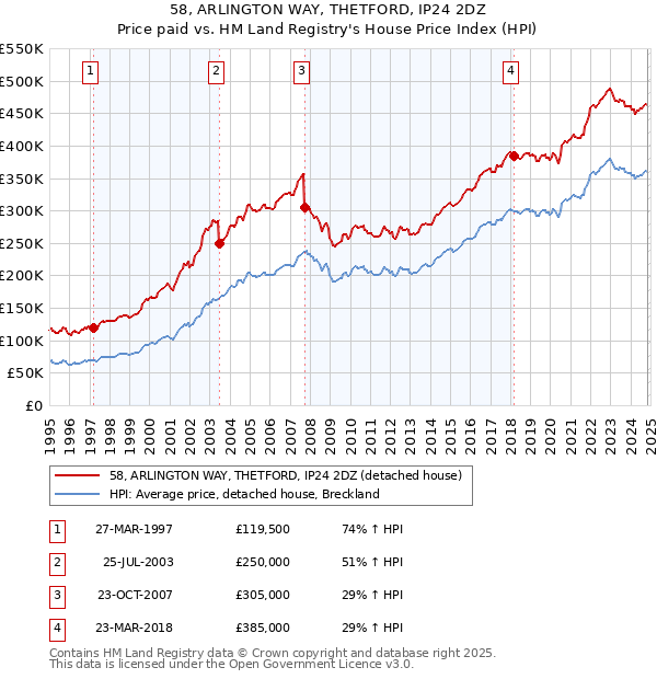 58, ARLINGTON WAY, THETFORD, IP24 2DZ: Price paid vs HM Land Registry's House Price Index