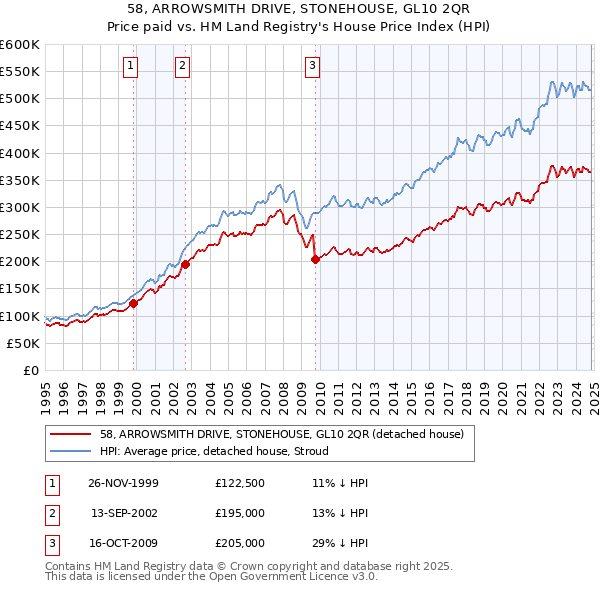 58, ARROWSMITH DRIVE, STONEHOUSE, GL10 2QR: Price paid vs HM Land Registry's House Price Index