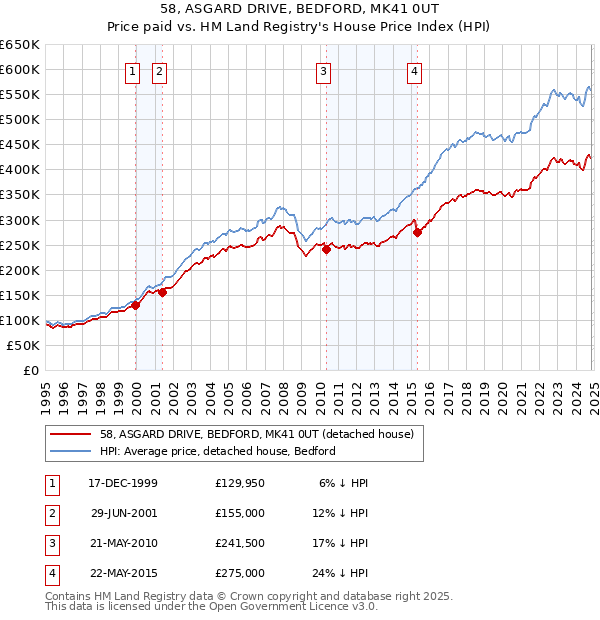 58, ASGARD DRIVE, BEDFORD, MK41 0UT: Price paid vs HM Land Registry's House Price Index