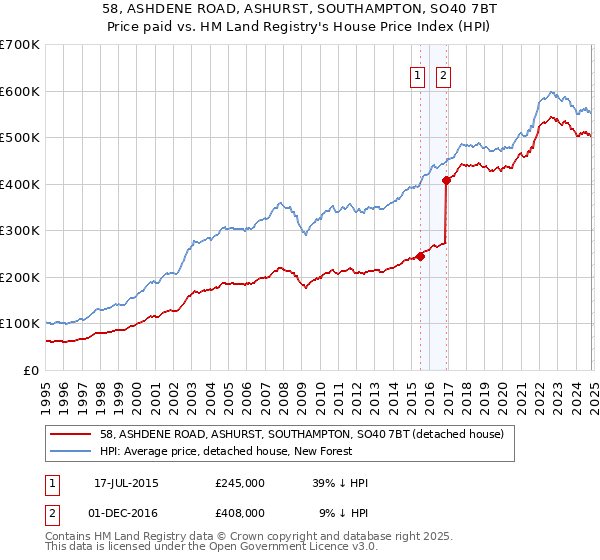 58, ASHDENE ROAD, ASHURST, SOUTHAMPTON, SO40 7BT: Price paid vs HM Land Registry's House Price Index