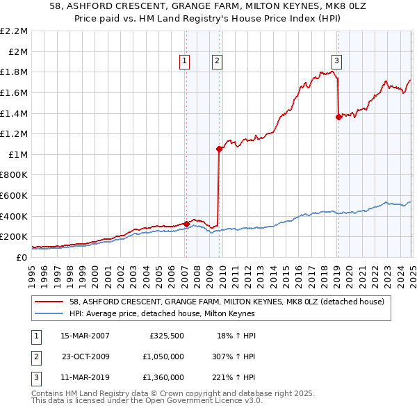 58, ASHFORD CRESCENT, GRANGE FARM, MILTON KEYNES, MK8 0LZ: Price paid vs HM Land Registry's House Price Index