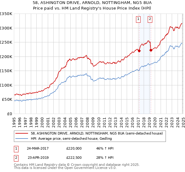 58, ASHINGTON DRIVE, ARNOLD, NOTTINGHAM, NG5 8UA: Price paid vs HM Land Registry's House Price Index