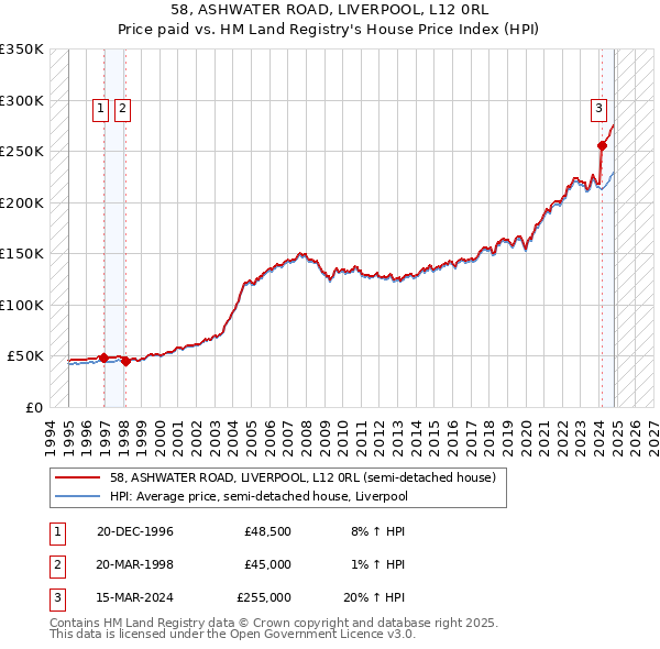 58, ASHWATER ROAD, LIVERPOOL, L12 0RL: Price paid vs HM Land Registry's House Price Index