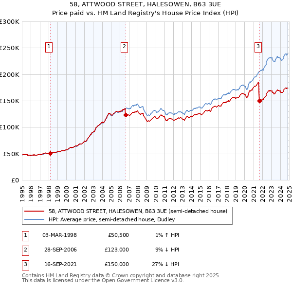 58, ATTWOOD STREET, HALESOWEN, B63 3UE: Price paid vs HM Land Registry's House Price Index