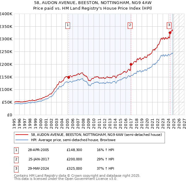 58, AUDON AVENUE, BEESTON, NOTTINGHAM, NG9 4AW: Price paid vs HM Land Registry's House Price Index