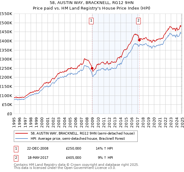 58, AUSTIN WAY, BRACKNELL, RG12 9HN: Price paid vs HM Land Registry's House Price Index