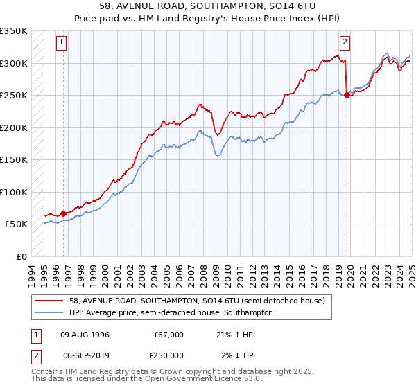 58, AVENUE ROAD, SOUTHAMPTON, SO14 6TU: Price paid vs HM Land Registry's House Price Index