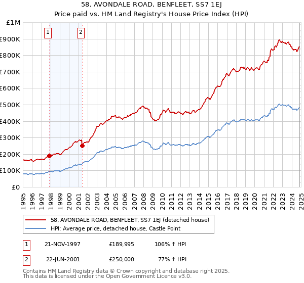 58, AVONDALE ROAD, BENFLEET, SS7 1EJ: Price paid vs HM Land Registry's House Price Index