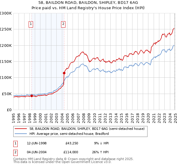 58, BAILDON ROAD, BAILDON, SHIPLEY, BD17 6AG: Price paid vs HM Land Registry's House Price Index