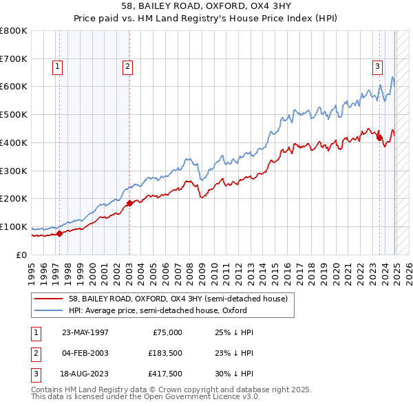 58, BAILEY ROAD, OXFORD, OX4 3HY: Price paid vs HM Land Registry's House Price Index