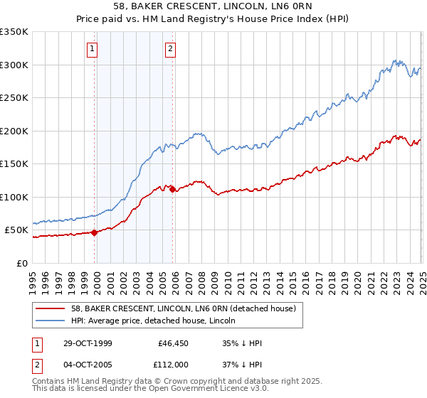 58, BAKER CRESCENT, LINCOLN, LN6 0RN: Price paid vs HM Land Registry's House Price Index